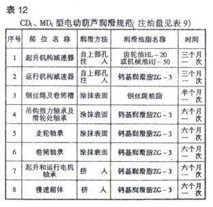 電動葫蘆潤滑規范表